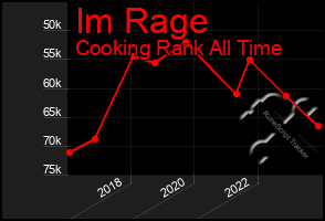 Total Graph of Im Rage