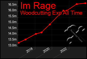 Total Graph of Im Rage