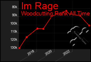 Total Graph of Im Rage