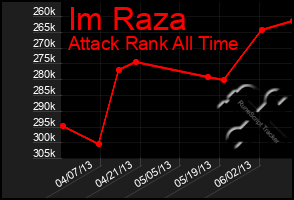 Total Graph of Im Raza