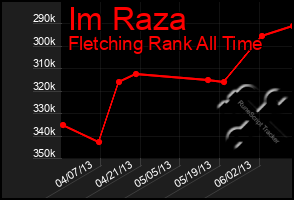 Total Graph of Im Raza