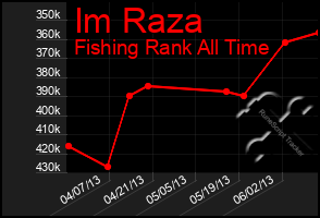 Total Graph of Im Raza