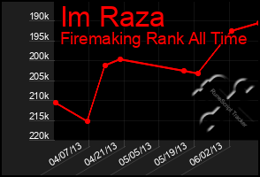 Total Graph of Im Raza