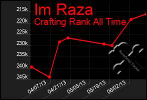 Total Graph of Im Raza