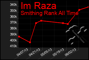 Total Graph of Im Raza