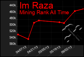 Total Graph of Im Raza