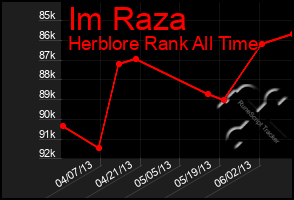 Total Graph of Im Raza