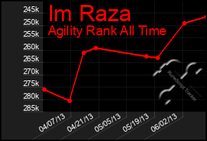 Total Graph of Im Raza