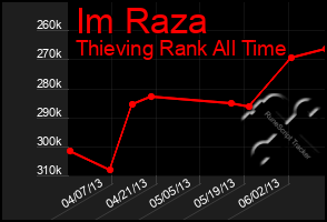 Total Graph of Im Raza