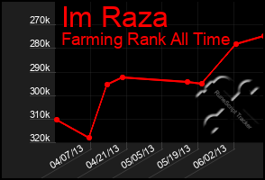 Total Graph of Im Raza