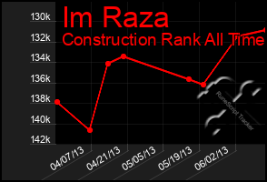 Total Graph of Im Raza