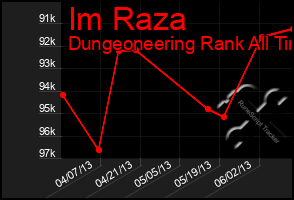 Total Graph of Im Raza