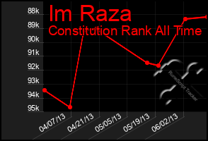 Total Graph of Im Raza