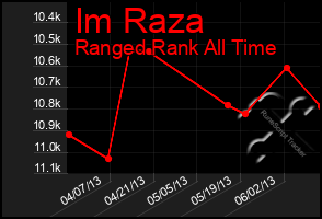 Total Graph of Im Raza