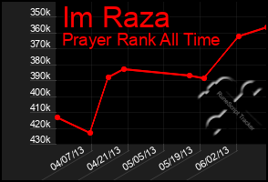 Total Graph of Im Raza