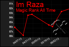 Total Graph of Im Raza