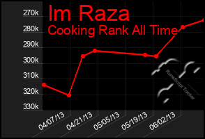 Total Graph of Im Raza