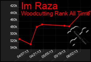 Total Graph of Im Raza