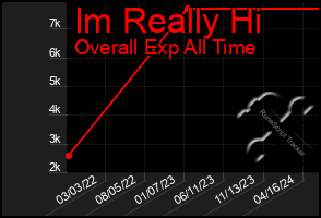 Total Graph of Im Really Hi