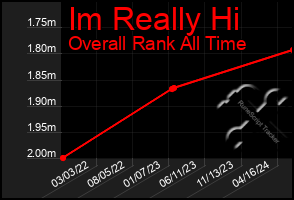 Total Graph of Im Really Hi