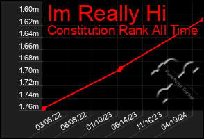 Total Graph of Im Really Hi