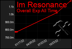 Total Graph of Im Resonance