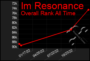 Total Graph of Im Resonance