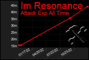 Total Graph of Im Resonance