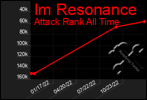 Total Graph of Im Resonance