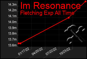 Total Graph of Im Resonance
