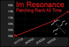 Total Graph of Im Resonance