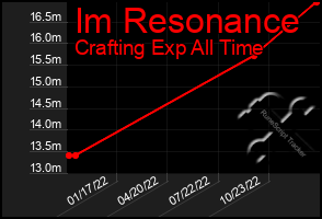Total Graph of Im Resonance