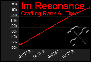 Total Graph of Im Resonance