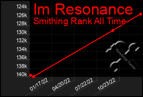 Total Graph of Im Resonance