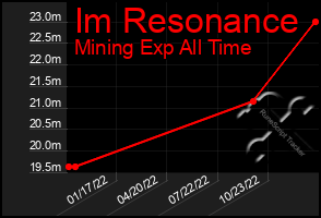 Total Graph of Im Resonance