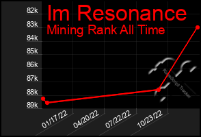 Total Graph of Im Resonance