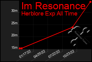 Total Graph of Im Resonance