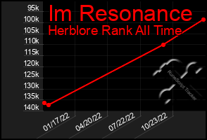 Total Graph of Im Resonance