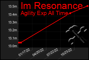Total Graph of Im Resonance