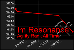 Total Graph of Im Resonance