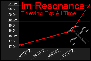 Total Graph of Im Resonance