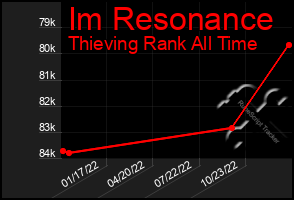 Total Graph of Im Resonance