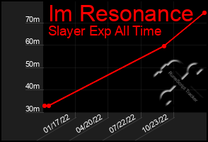 Total Graph of Im Resonance