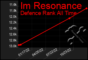 Total Graph of Im Resonance