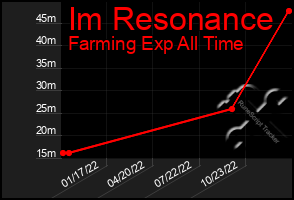 Total Graph of Im Resonance