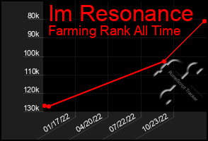 Total Graph of Im Resonance