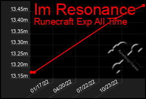 Total Graph of Im Resonance