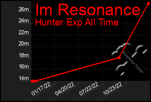 Total Graph of Im Resonance