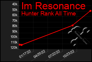 Total Graph of Im Resonance