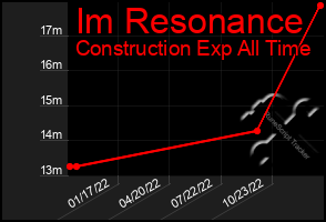 Total Graph of Im Resonance